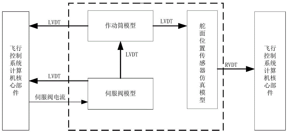 一种大型运输机作动系统仿真模型的制作方法