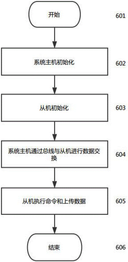 一种可组合的分布式控制系统以及实现方法与流程