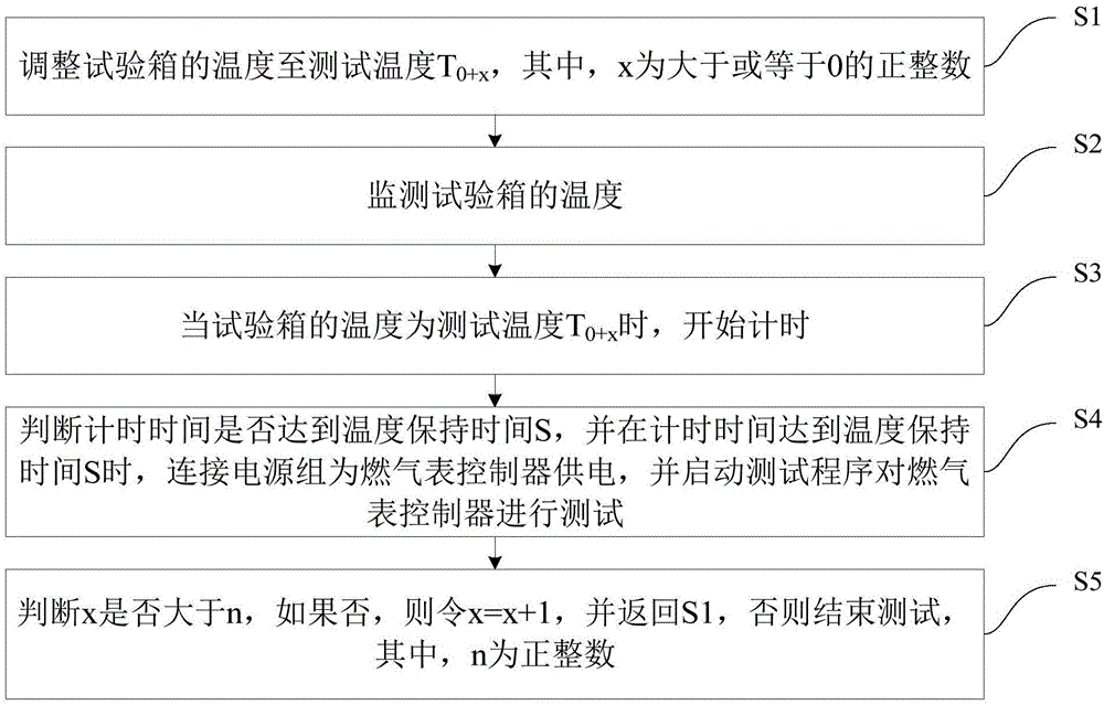 燃气表控制器的测试方法及系统与流程