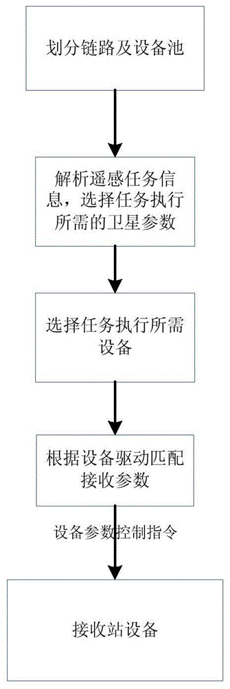 面向遥感卫星接收站的异构设备资源动态调度方法及系统与流程