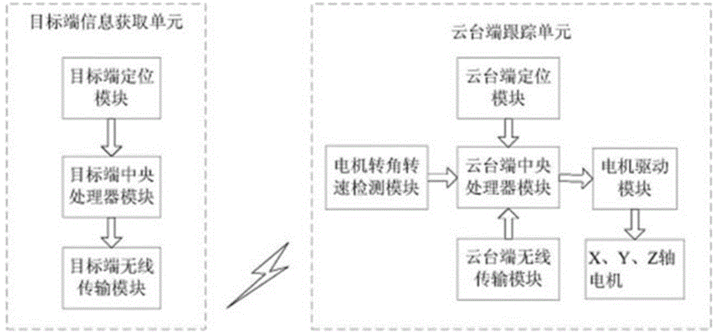 一种跟踪云台的制作方法