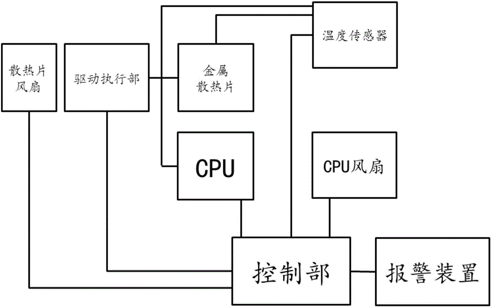 具备报警装置的台式机CPU散热系统的制作方法