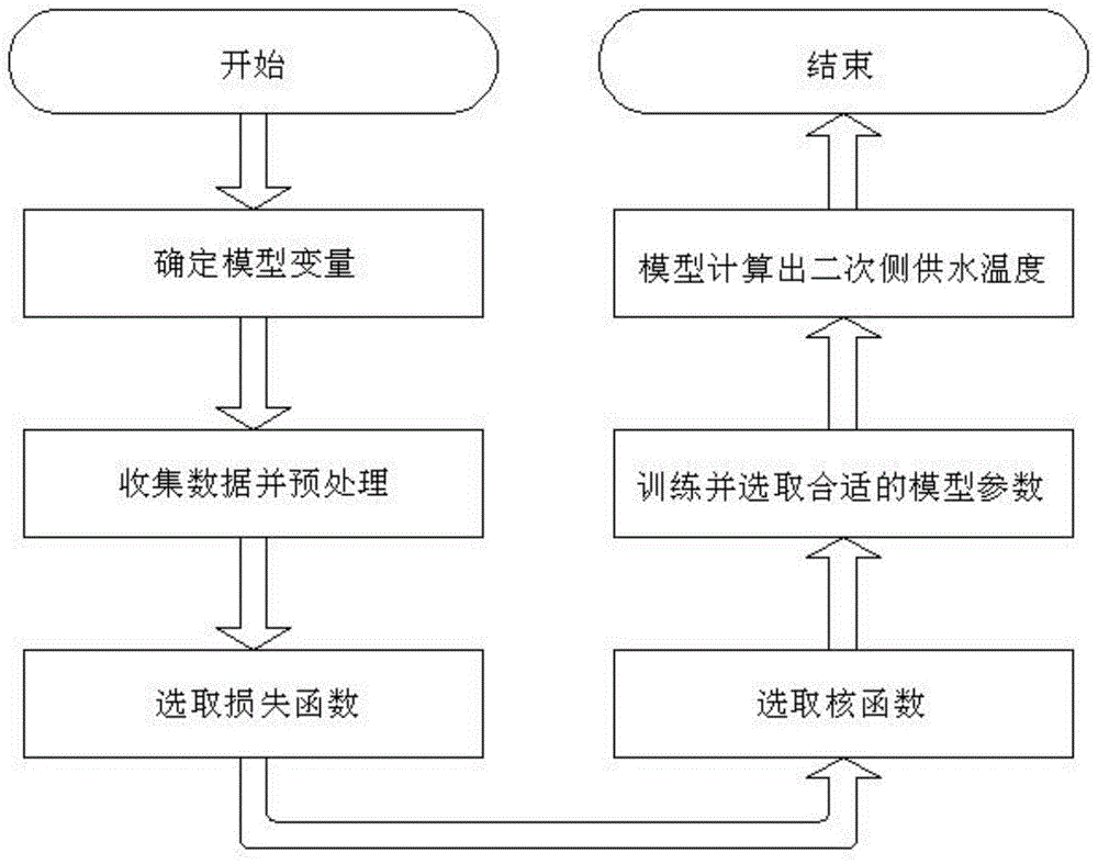 一种基于支持向量机的换热站温度控制模型建模方法与流程