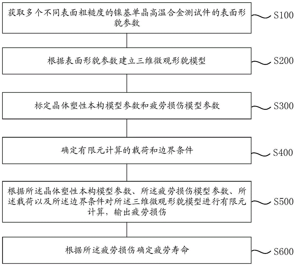 一种考虑表面粗糙度的镍基单晶合金疲劳寿命预测方法与流程