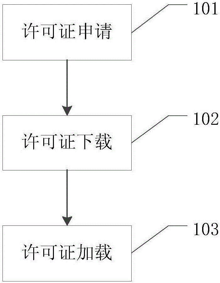 一种许可证控制方法及相关设备与流程