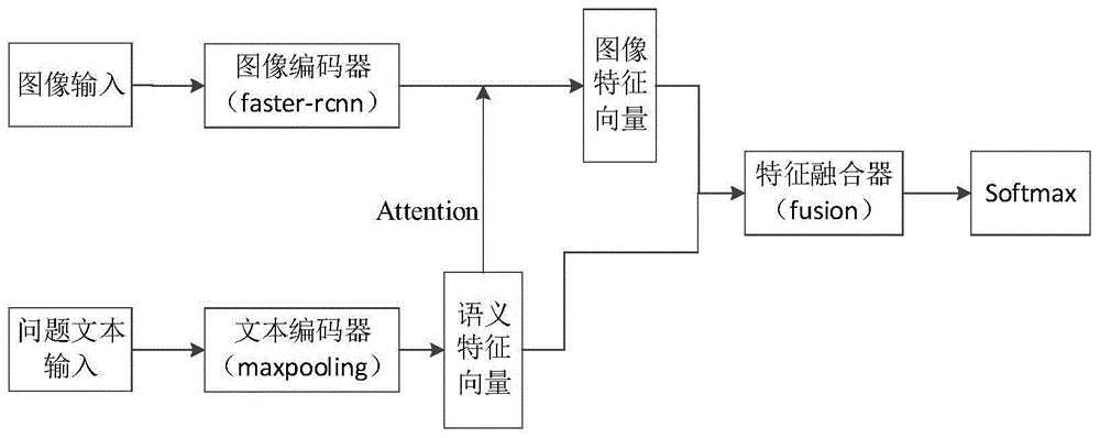 视觉问答模型、电子设备及存储介质的制作方法