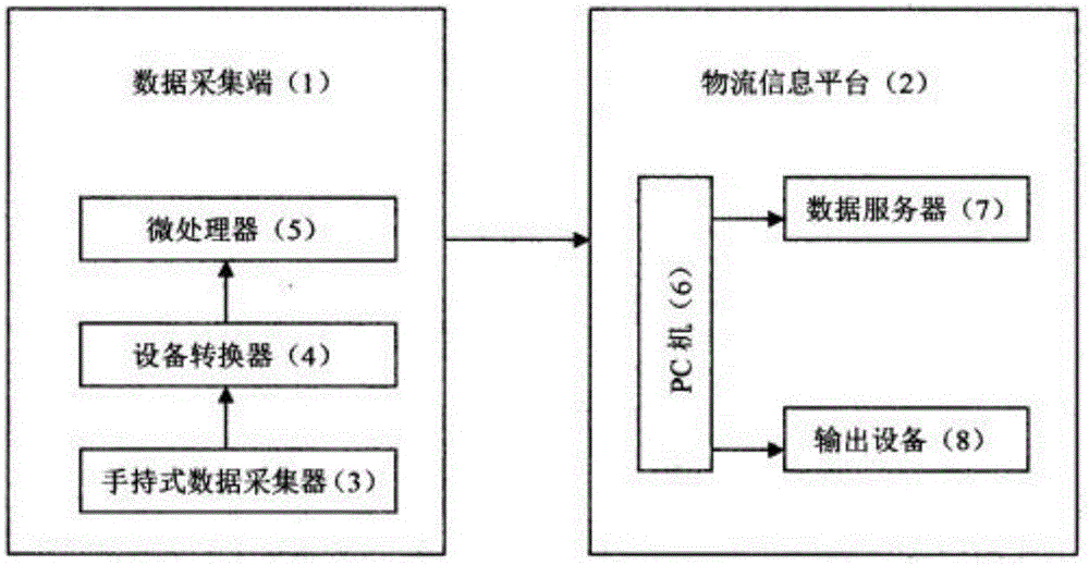 多功能物流信息跟踪采集处理系统的制作方法