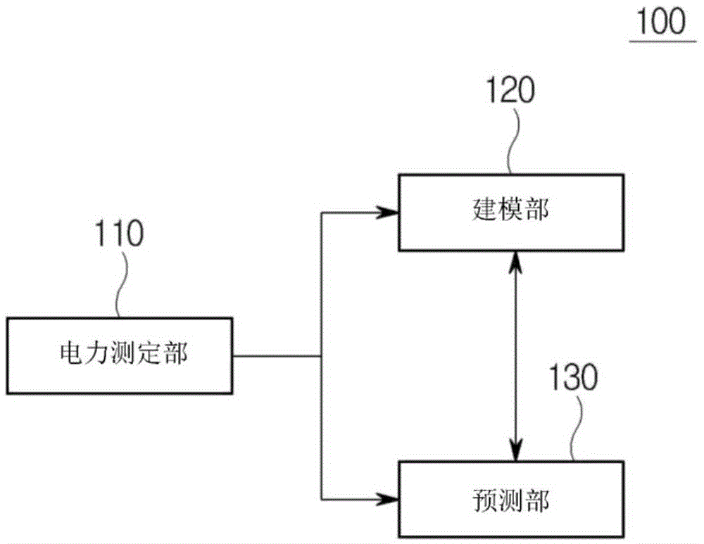 耗电量预测系统及其方法与流程