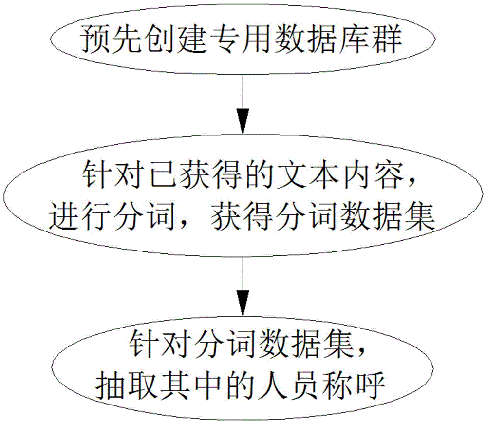 一种从文本中抽取职务称呼的方法与流程