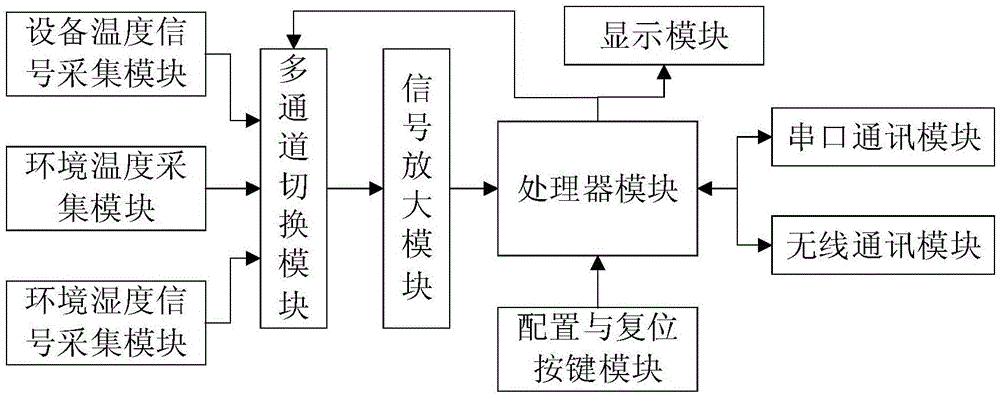 基于物联网的温湿度数据采集装置的制作方法