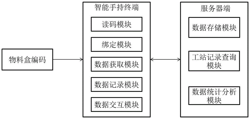 生产物料的管理系统及方法与流程