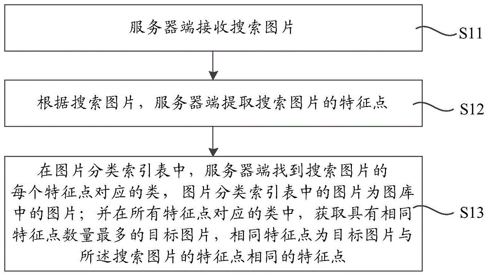 一种以图搜图的方法、装置及应用系统与流程