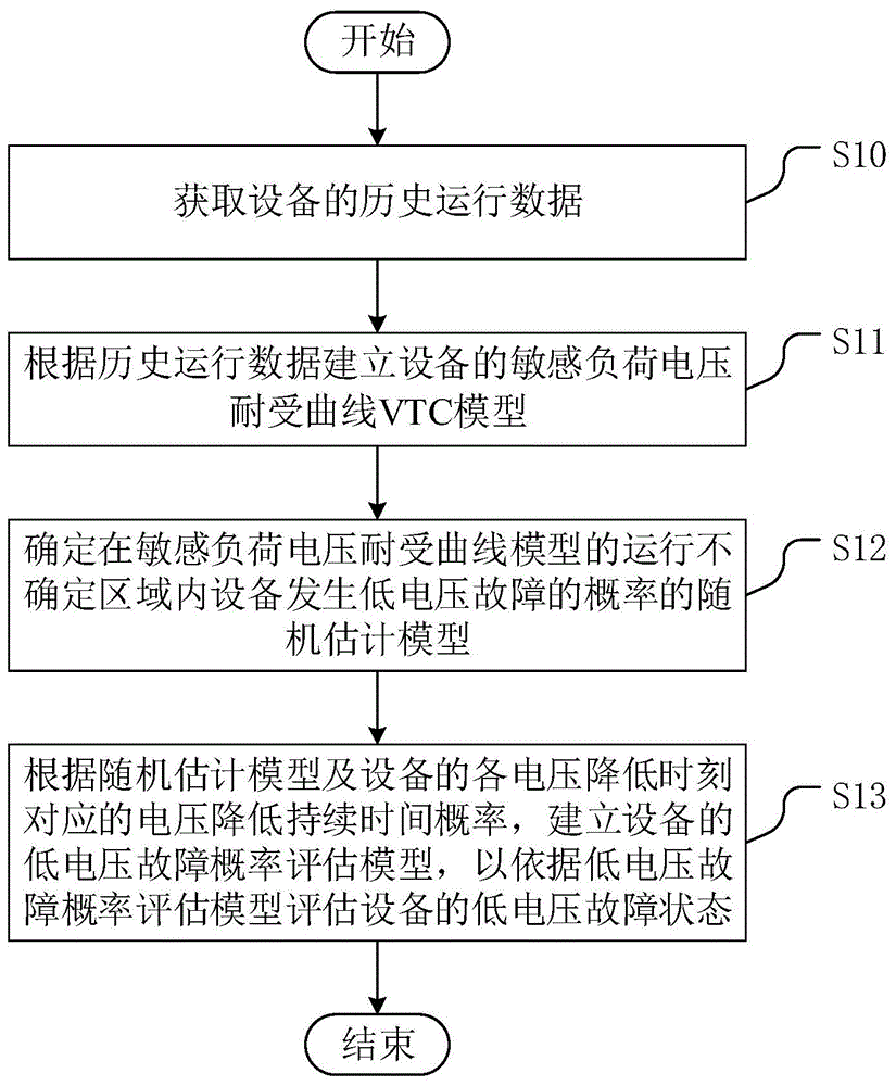 一种设备低电压故障的评估方法、装置、设备及存储介质与流程