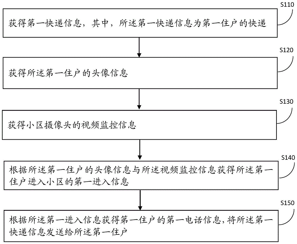 一种快递智能管理方法及装置与流程