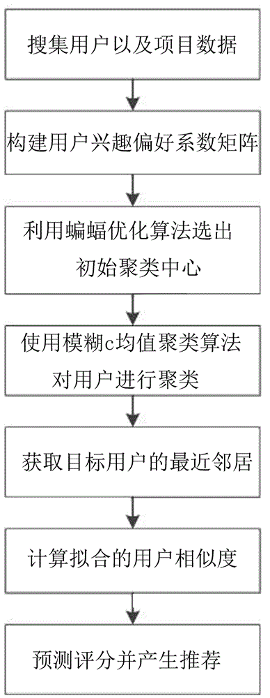 基于蝙蝠优化的用户偏好聚类协同过滤推荐算法的制作方法