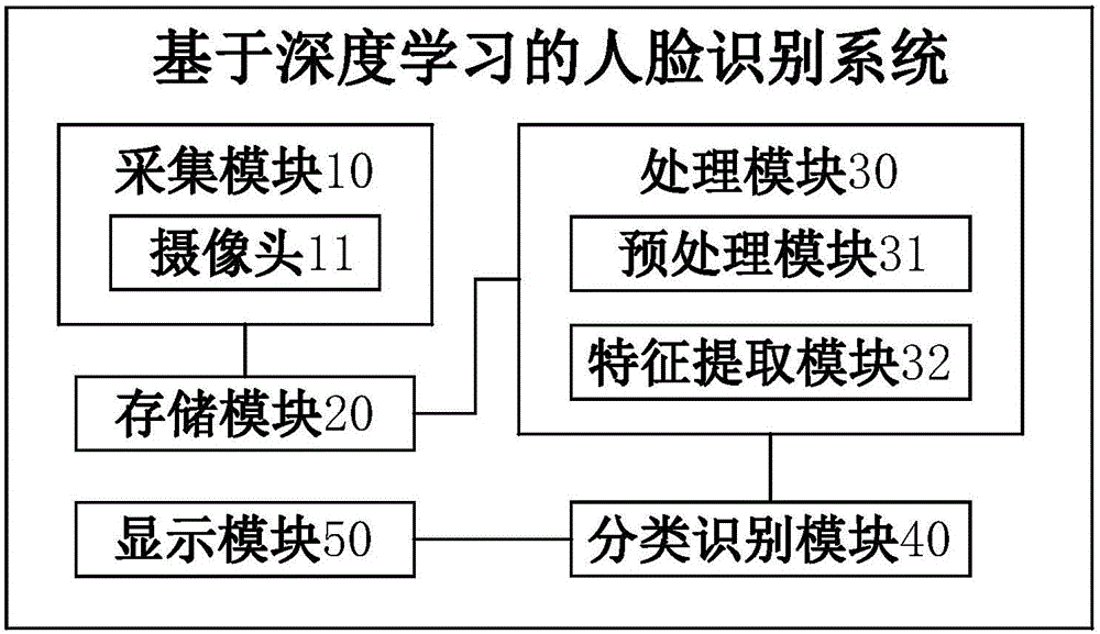 基于深度学习的人脸识别系统及其人脸识别方法与流程