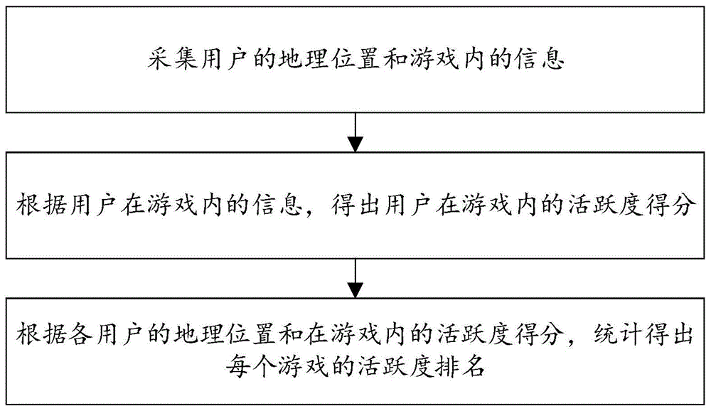 一种游戏排名方法、系统、装置及可读存储介质与流程