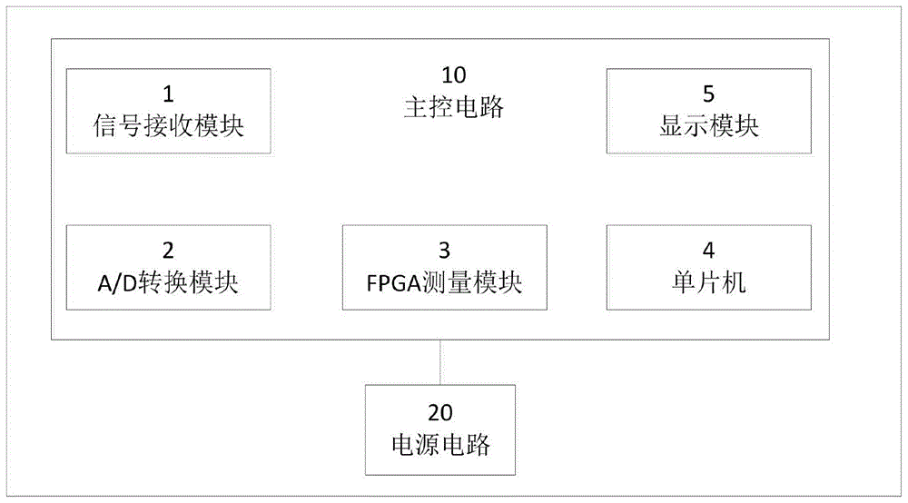 基于FPGA的脉冲信号测量仪的制作方法