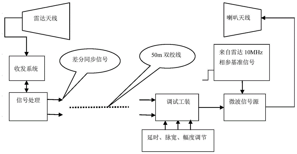 一种雷达总站调试工装的制作方法