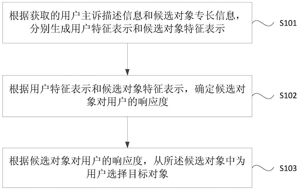 智能对象推荐方法、装置、设备和存储介质与流程