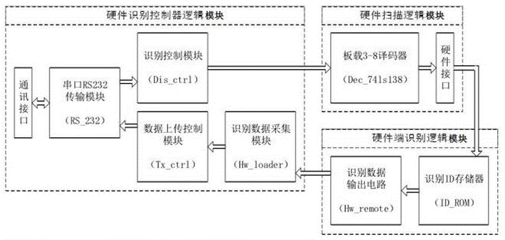 一种智能变电站二次设备的硬件板卡自动识别装置的制作方法