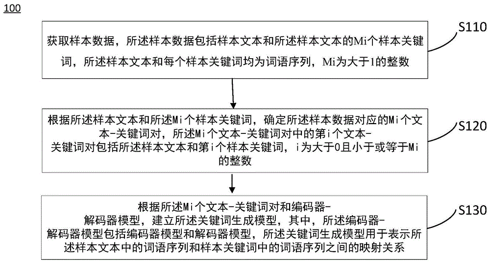 关键词生成模型的建模方法和装置与流程