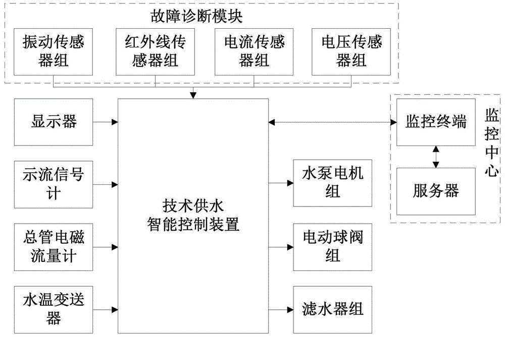 一种基于故障诊断的新型水电站技术供水智能控制系统的制作方法