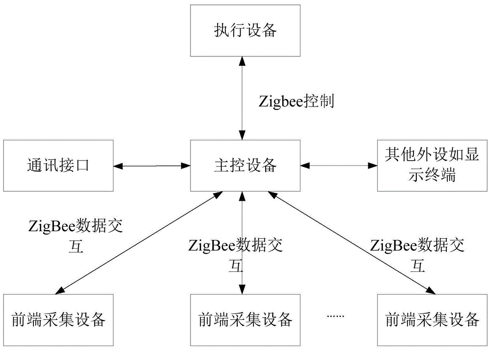 基于ZigBee网络的农业设施自动化控制装置的制作方法