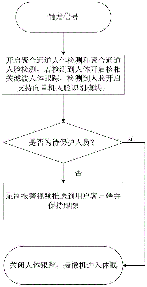 一种带隐私保护的摄像机智能系统及其实现方法与流程