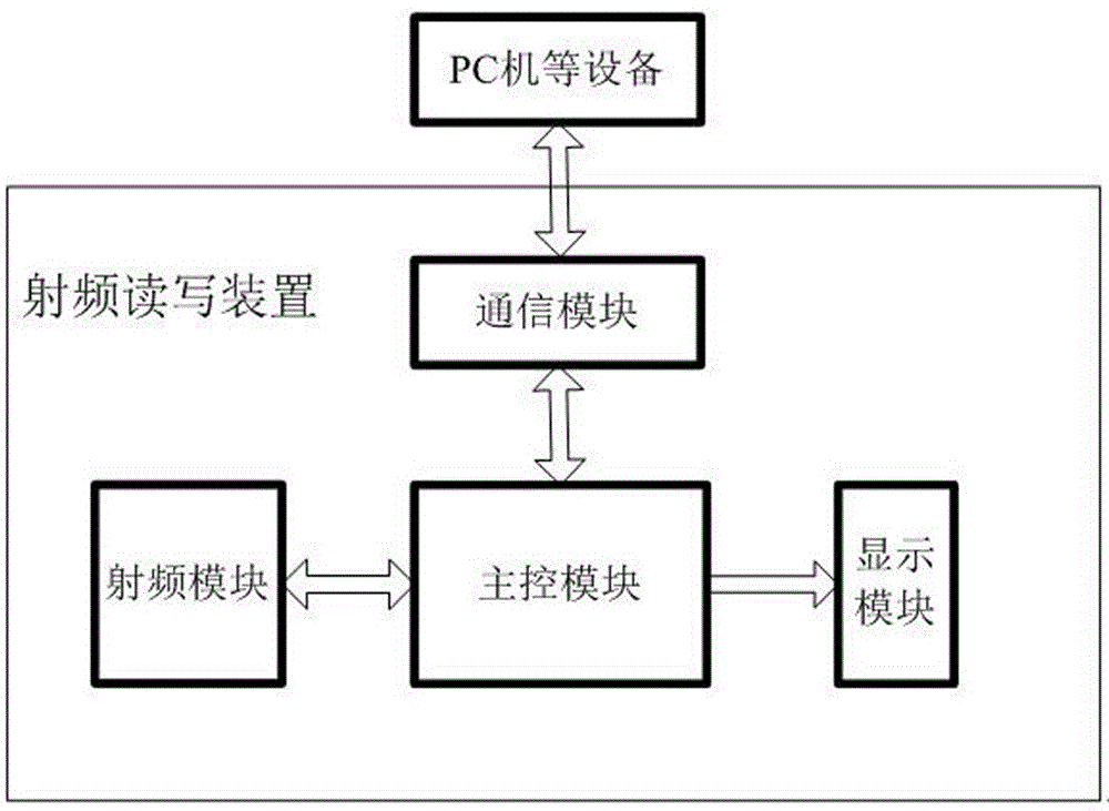 具有接口自适应性的射频读写装置的制作方法