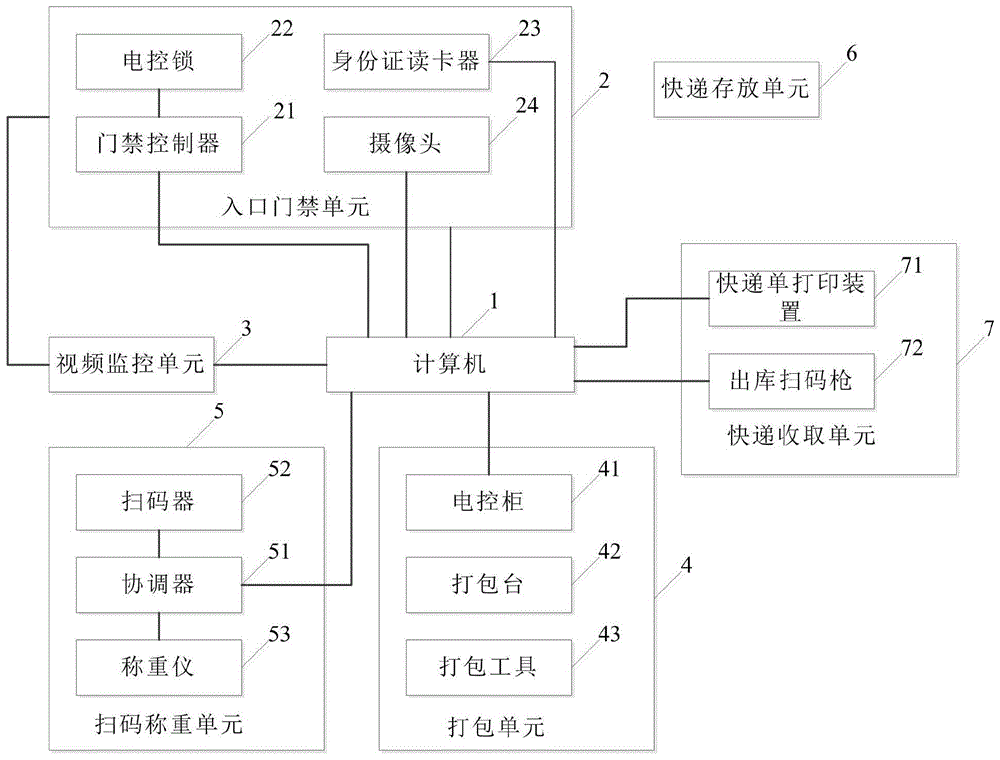 一种自助式快递收寄管理系统的制作方法