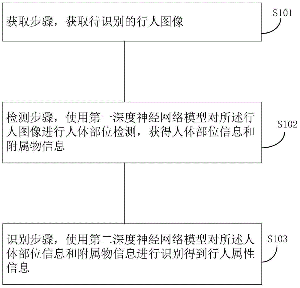 一种基于深度神经网络的行人属性识别方法、装置及存储介质与流程