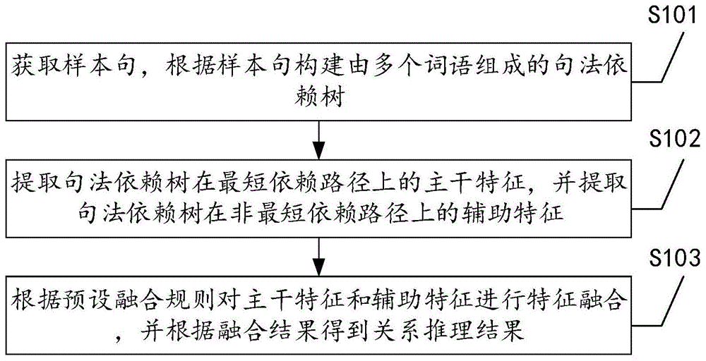 基于深度神经网络的关系推理方法、装置及设备与流程