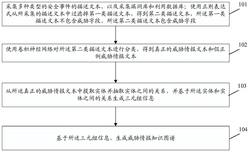 一种威胁情报生成方法及装置与流程