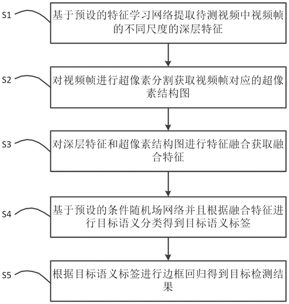 基于深度神经网络的目标检测方法、系统及装置与流程