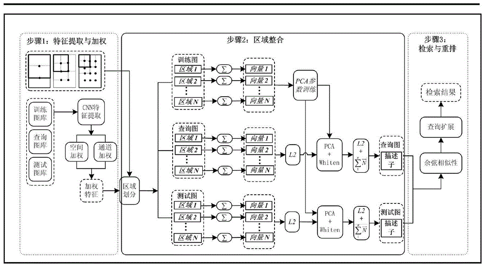 特征加权和区域整合的图像检索方法与流程