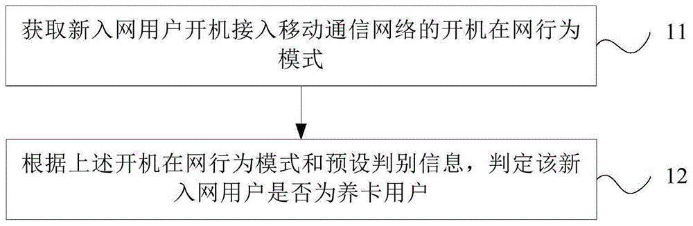 养卡识别方法及系统与流程