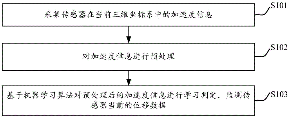 传感器异常位移监测方法和系统与流程