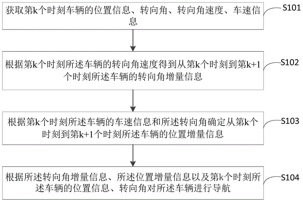 车辆的导航方法及装置与流程