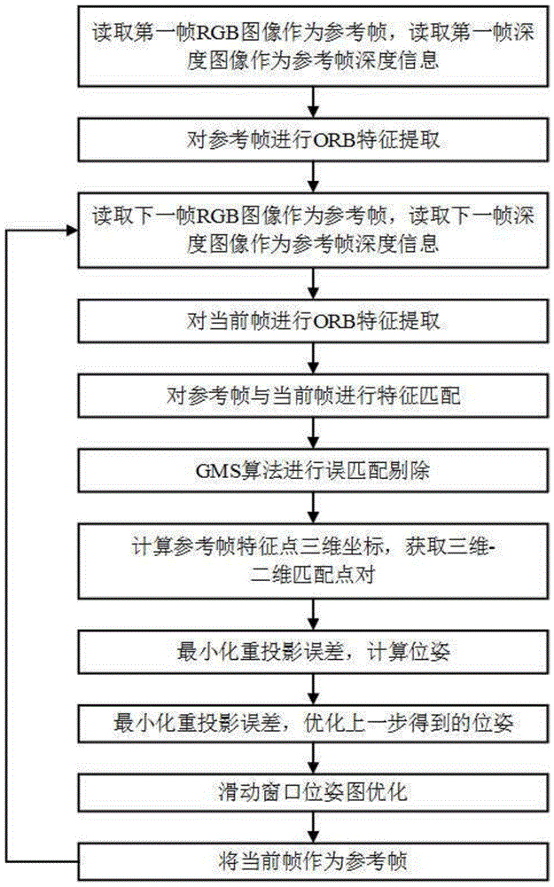 一种基于GMS特征匹配及滑动窗口位姿图优化的RGB-D视觉里程计的制作方法