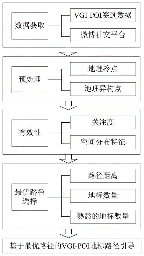 一种自发地理信息的兴趣点地标路径引导方法与流程