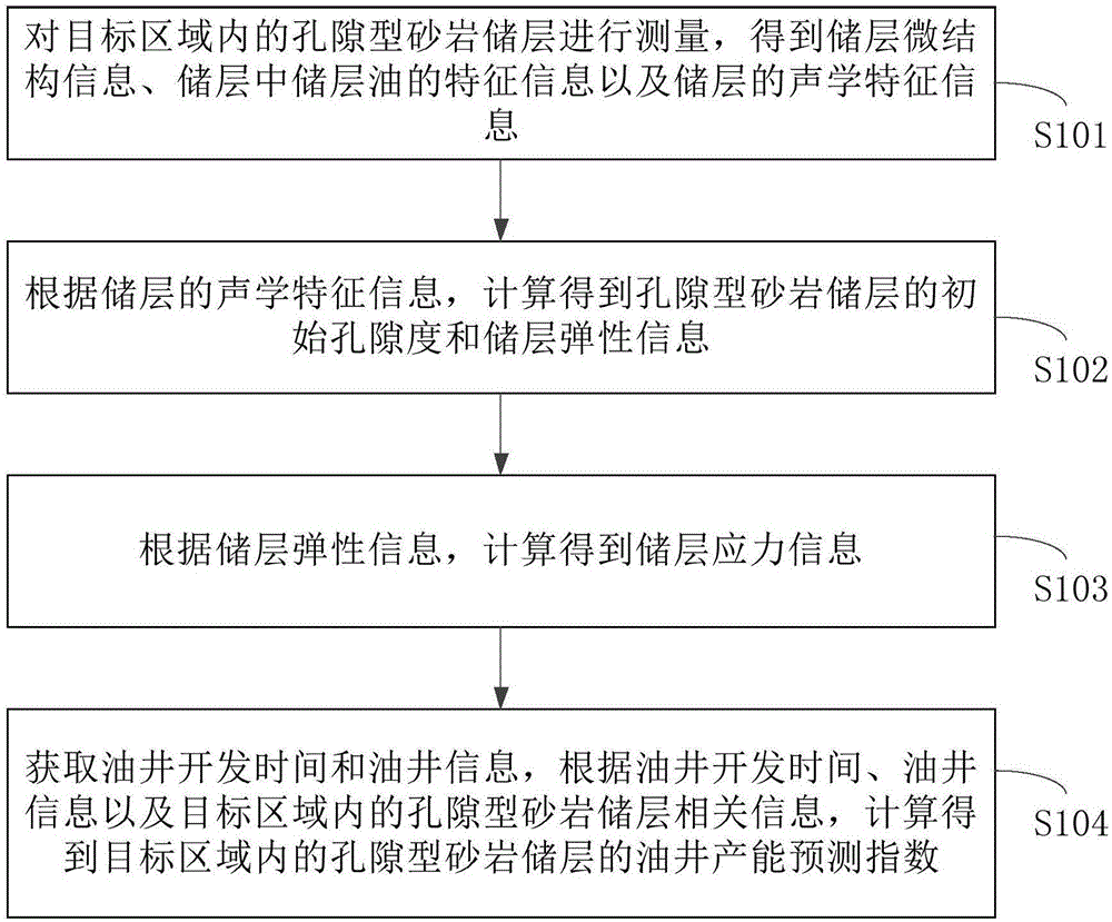 孔隙型砂岩储层产能预测方法与装置与流程