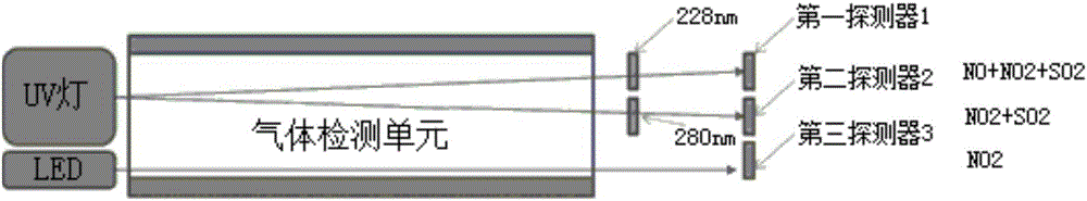 基于非色散紫外的汽车尾气检测装置的制作方法