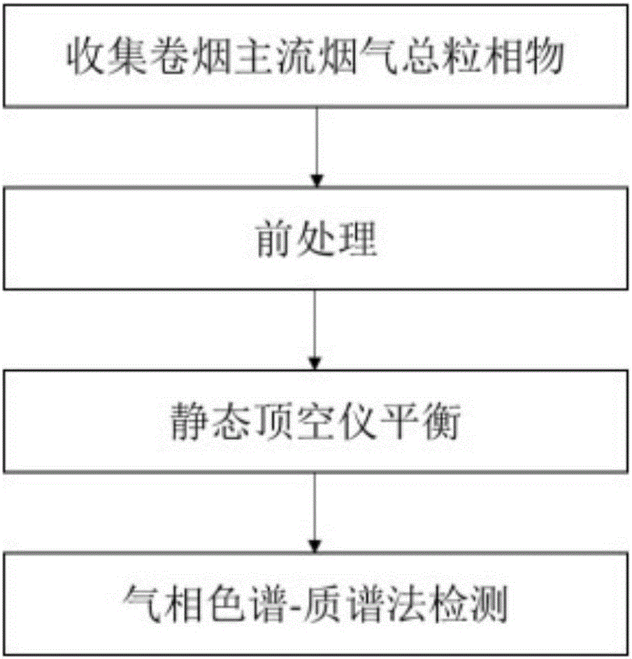 一种卷烟主流烟气中环氧丙醇的测定方法与流程