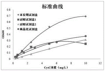 一种重组胱抑素C蛋白及其在检测试剂盒中的应用的制作方法