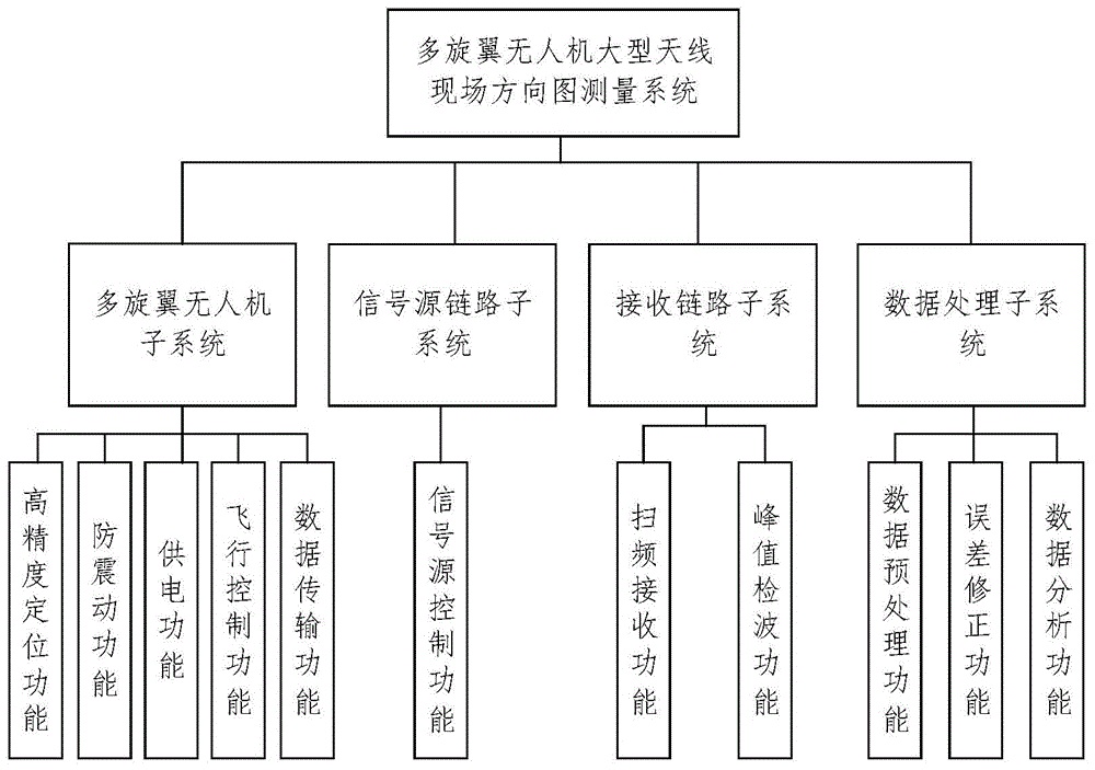 一种多旋翼无人机大型天线现场方向图测量系统及方法与流程