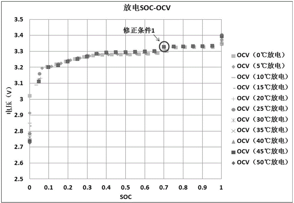 一种电池SOC的自动在线修正方法与流程