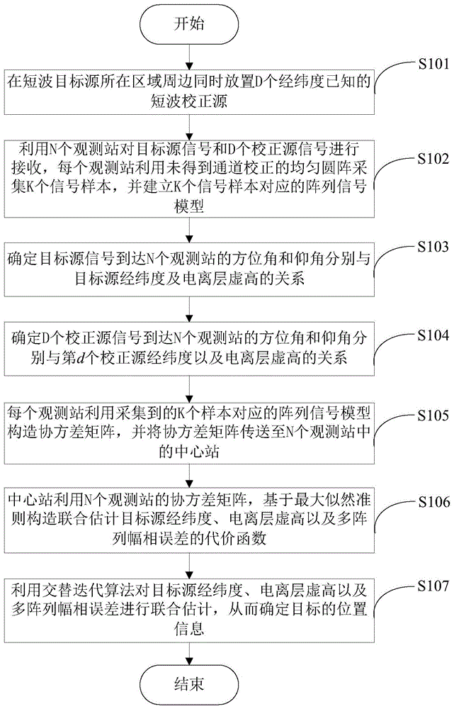 一种校正源存在条件下的短波多站直接定位方法与流程