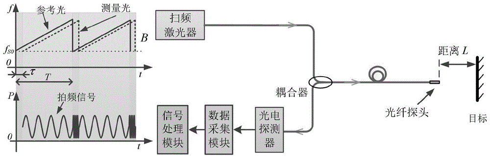 融合扫频和单频的光纤激光动态测距系统的制作方法