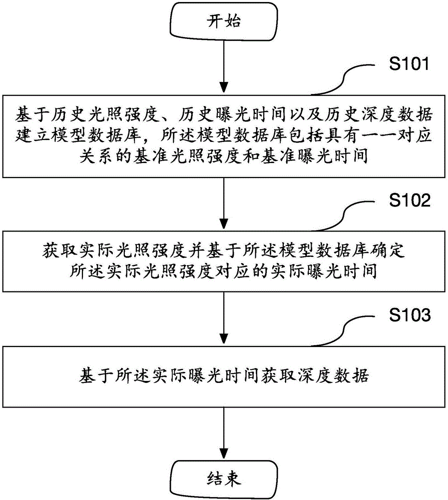 一种TOF传感器获取深度数据的控制方法及装置与流程